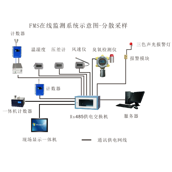 HR-FMS潔凈環(huán)境在線監(jiān)測(cè)系統(tǒng)（懸浮粒子，浮游菌，壓差，風(fēng)速等）